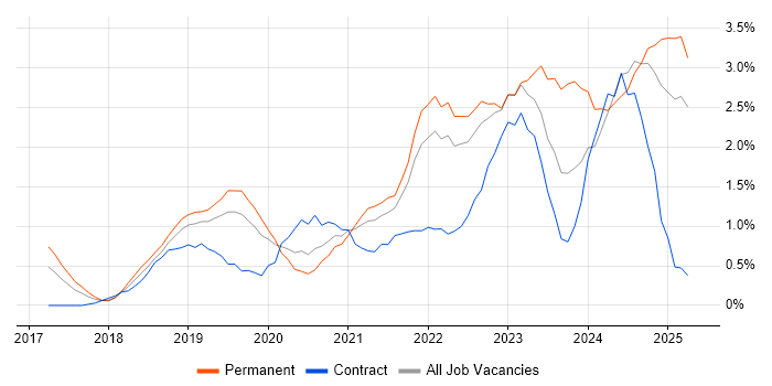 Job vacancy trend for Kubernetes in Bedfordshire Job vacancy trend for Kubernetes in Bedfordshire