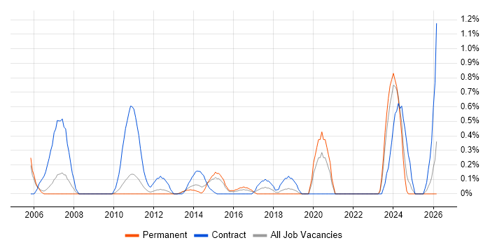 LabVIEW job vacancy trend in Bedfordshire