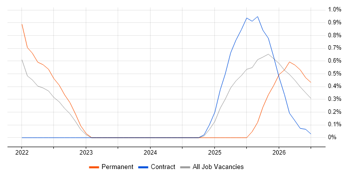 Lakehouse job vacancy trend in Bedfordshire