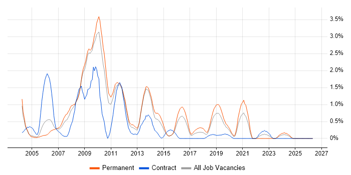 LAMP job vacancy trend in Bedfordshire