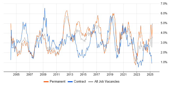 Job vacancy trend for LAN in Bedfordshire Job vacancy trend for LAN in Bedfordshire