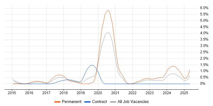 Job vacancy trend for Laravel in Bedfordshire