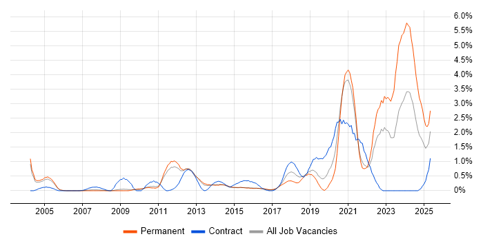 Job vacancy trend for Law in Bedfordshire