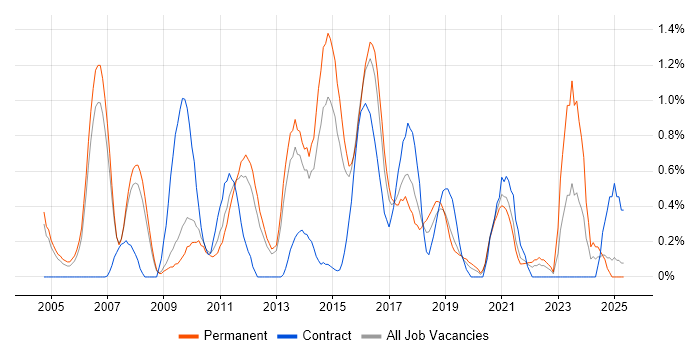 Job vacancy trend for Lead Architect in Bedfordshire Job vacancy trend for Lead Architect in Bedfordshire