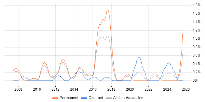 Lead Business Analyst job vacancy trend in Bedfordshire