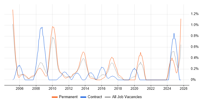 Lead Consultant job vacancy trend in Bedfordshire