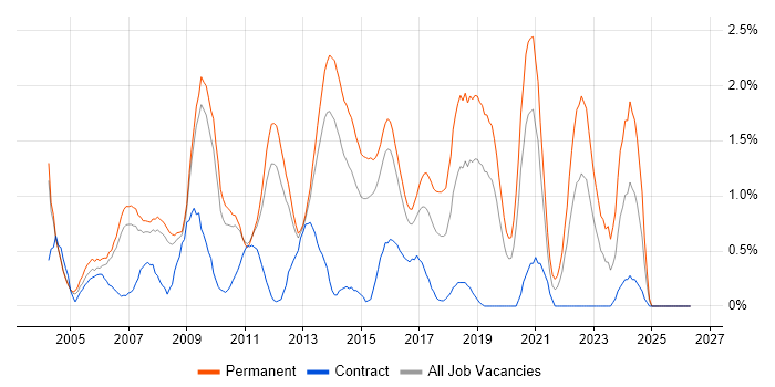Lead Developer job vacancy trend in Bedfordshire