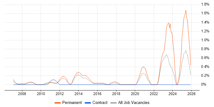 Lead Generation job vacancy trend in Bedfordshire