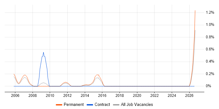 Lean Manufacturing job vacancy trend in Bedfordshire