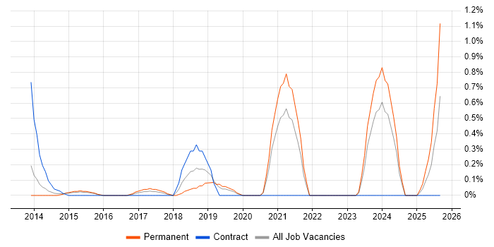 Lean Software Development job vacancy trend in Bedfordshire
