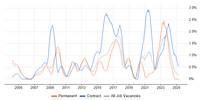 Job vacancy trend for Legacy Systems in Bedfordshire Job vacancy trend for Legacy Systems in Bedfordshire