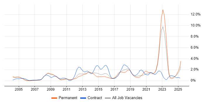 Job vacancy trend for Legal in Bedfordshire Job vacancy trend for Legal in Bedfordshire