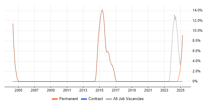 Job vacancy trend for Adobe in Leighton Buzzard