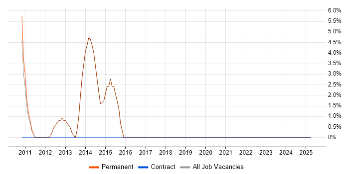 Job vacancy trend for Aerospace in Leighton Buzzard