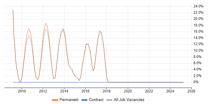 Job vacancy trend for Agile in Leighton Buzzard Job vacancy trend for Agile in Leighton Buzzard