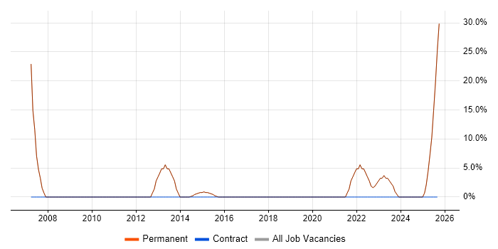Architect job vacancy trend in Leighton Buzzard
