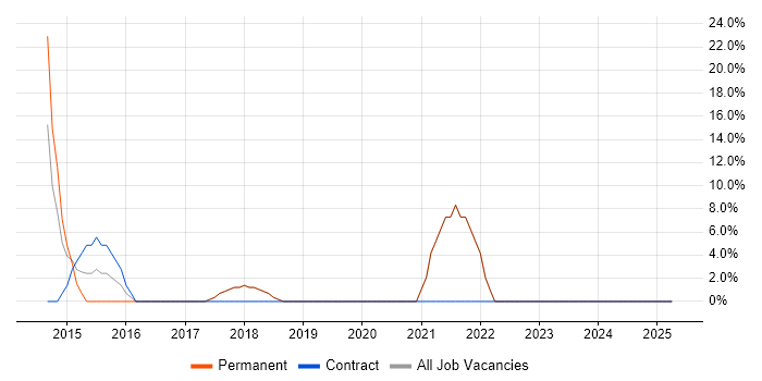 Job vacancy trend for AWS in Leighton Buzzard Job vacancy trend for AWS in Leighton Buzzard