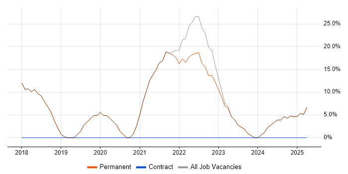 Job vacancy trend for Azure in Leighton Buzzard Job vacancy trend for Azure in Leighton Buzzard