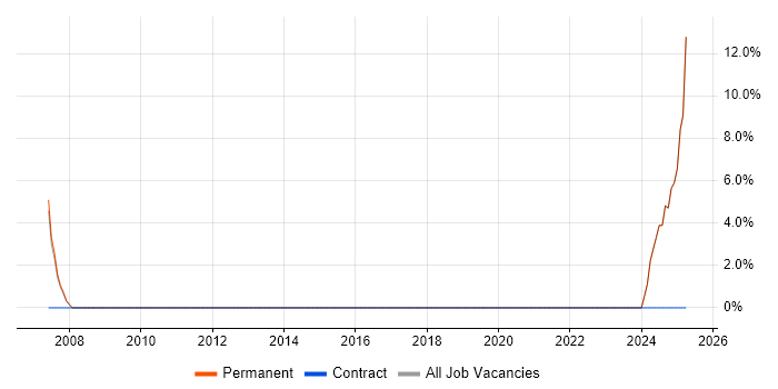 Job vacancy trend for Bluetooth in Leighton Buzzard