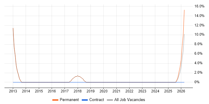 Budgeting job vacancy trend in Leighton Buzzard