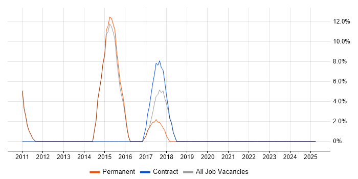 Job vacancy trend for Business Analysis in Leighton Buzzard
