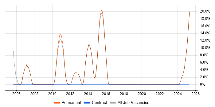 Job vacancy trend for Business Intelligence in Leighton Buzzard