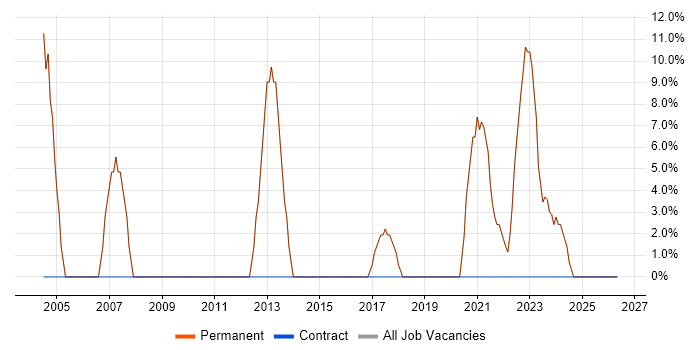Cisco Certification job vacancy trend in Leighton Buzzard