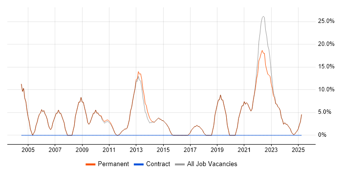 Job vacancy trend for Cisco in Leighton Buzzard