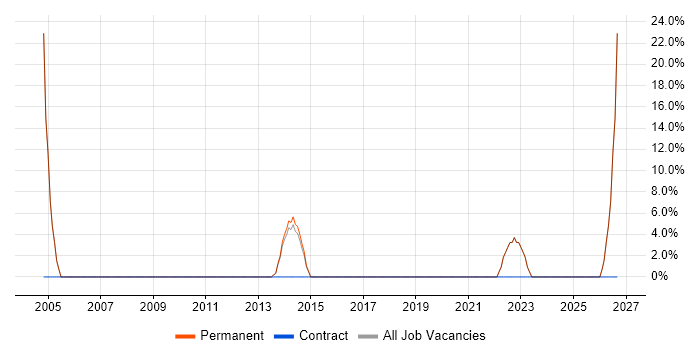 Computer Science Degree job vacancy trend in Leighton Buzzard
