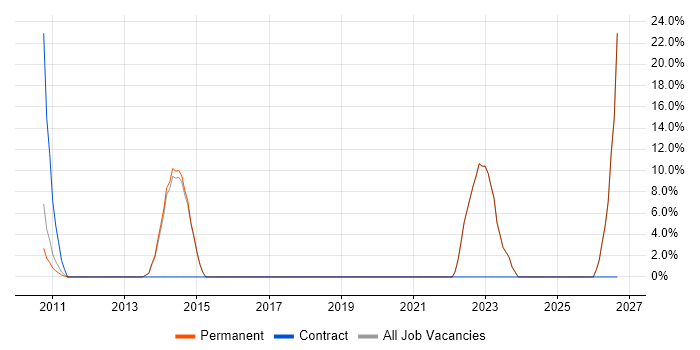Computer Science job vacancy trend in Leighton Buzzard