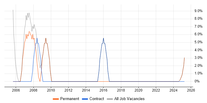 Job vacancy trend for Consultant in Leighton Buzzard Job vacancy trend for Consultant in Leighton Buzzard