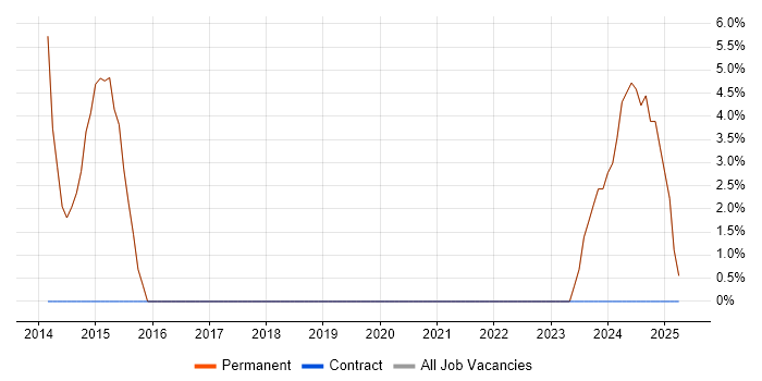 Job vacancy trend for Continuous Improvement in Leighton Buzzard Job vacancy trend for Continuous Improvement in Leighton Buzzard