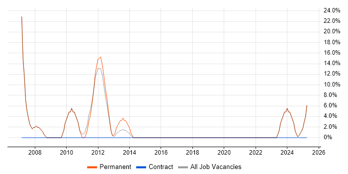 Job vacancy trend for CRM in Leighton Buzzard