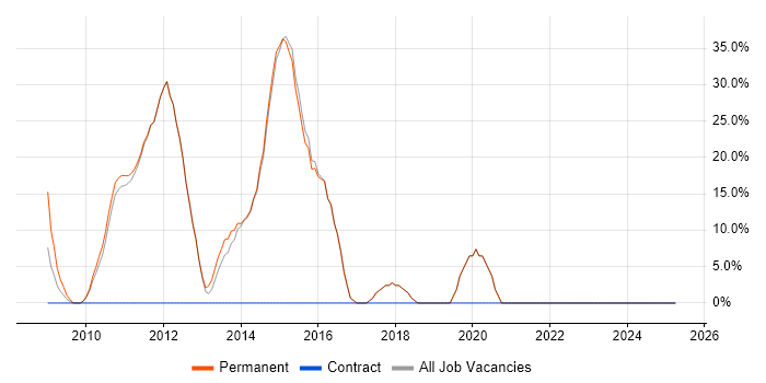 Job vacancy trend for CSS in Leighton Buzzard Job vacancy trend for CSS in Leighton Buzzard