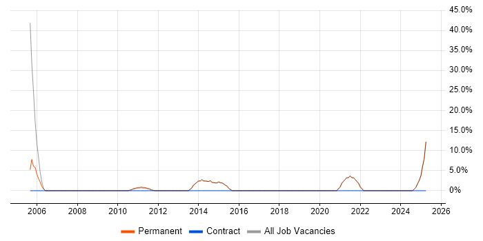 Job vacancy trend for Customer Requirements in Leighton Buzzard