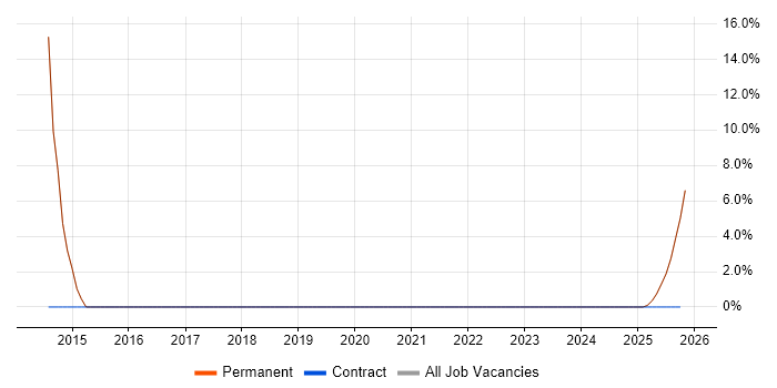 Data Analysis job vacancy trend in Leighton Buzzard