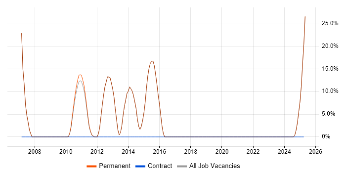 Job vacancy trend for Data Warehouse in Leighton Buzzard