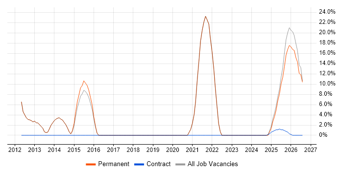 Decision-Making job vacancy trend in Leighton Buzzard