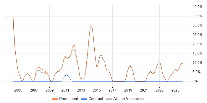 Degree job vacancy trend in Leighton Buzzard