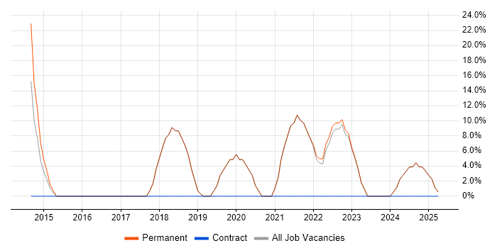 Job vacancy trend for DevOps in Leighton Buzzard Job vacancy trend for DevOps in Leighton Buzzard