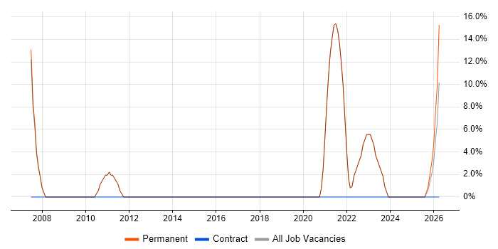 DHCP job vacancy trend in Leighton Buzzard