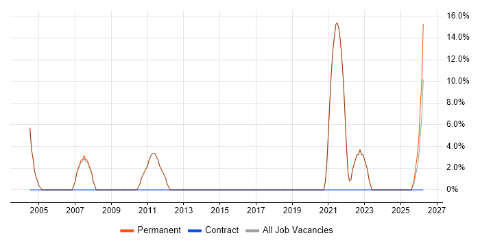 DNS job vacancy trend in Leighton Buzzard