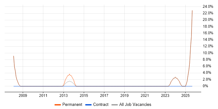 Dynamics CRM job vacancy trend in Leighton Buzzard