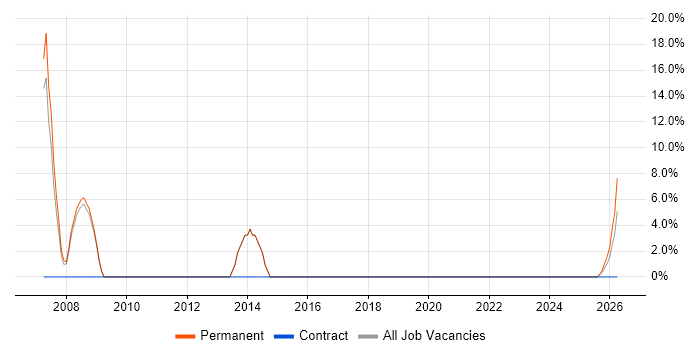 Dynamics NAV job vacancy trend in Leighton Buzzard