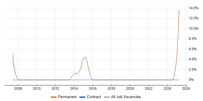 Job vacancy trend for Electronics in Leighton Buzzard