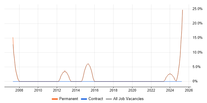 Job vacancy trend for ERP in Leighton Buzzard