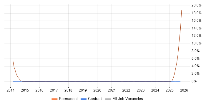 Financial Analysis job vacancy trend in Leighton Buzzard