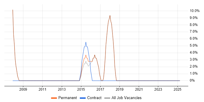 Job vacancy trend for Front End Development in Leighton Buzzard
