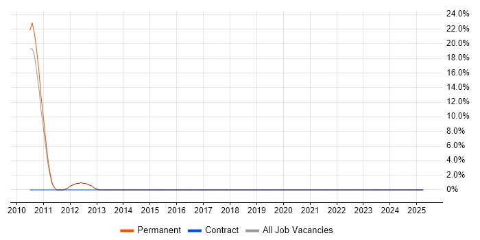 Job vacancy trend for Games in Leighton Buzzard