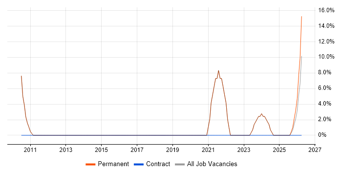 Google job vacancy trend in Leighton Buzzard